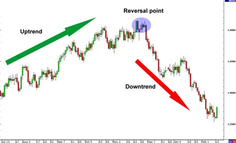 Identifying Intraday Trend Reversals Points You Must Know