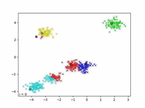 Guide To K Means Clustering In Java
