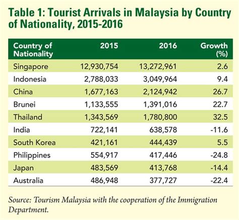 In order to do promotions because malaysia is among asean's touristic countries. Penang Monthly - Tourism and Ecotourism in Numbers