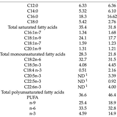 Fatty Acid Composition G100 G Of Total Fatty Acid Methyl Esters Of