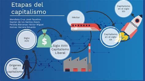 Etapas Del Capitalismo By José Mendieta