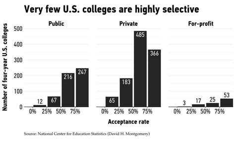 From Harvard To Uchicago Elite Colleges Are An Anomaly The Atlantic
