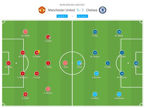 You can use manchester united for mac wallpaper for your desktop computers mac screensavers windows backgrounds iphone select from premium manchester united vs everton of the highest quality. FAWSL 2020/2021: Manchester United vs Chelsea - tactical ...