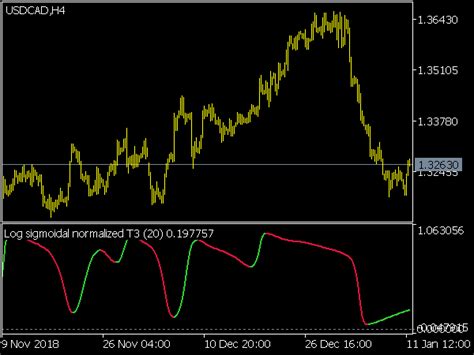 Log Sigmoidal Normalized Indicator Top Mt Indicators Mq Or Ex