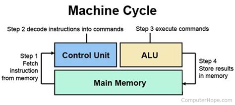 Let us take an example of an alu in the datapath. What is a Control Unit?
