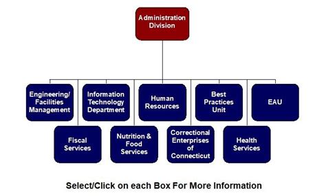 Organizational Chart Administration