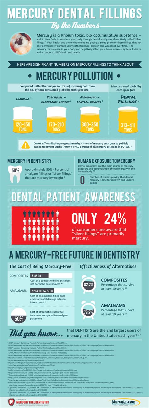 This discussion of the dental amalgam controversy outlines the debate over whether dental amalgam (the mercury alloy in dental fillings) should be used. Mercury Dental Fillings: Scary Facts Infographic