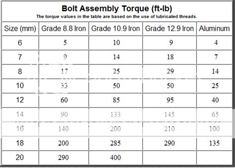 Asme Bolt Torque Chart