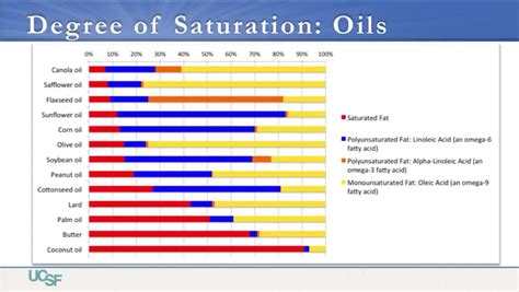 Degree Of Saturation Oils Flaxseed Oil Safflower Oil Peanut Oil