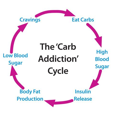 Everything You Need To Know About Carb Cycling For Women Always Live