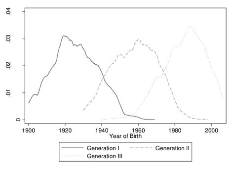 Age Distribution Across Generations Download Scientific
