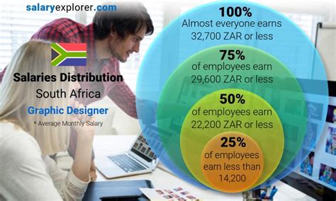 Graphic Designer Average Salary In South Africa 2022 The Complete Guide