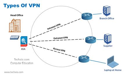 Fundamentals Of Virtual Privet Network Vpn