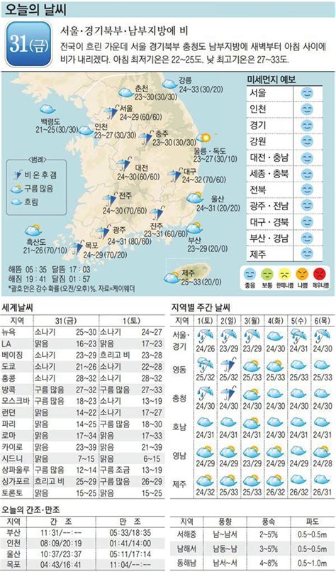 서울경찰청은 시내 한 경찰서의 과장급 간부 a 경정을 지난달 30일. 오늘의 날씨 31일, 서울·경기북부·남부지방에 비 - 매일경제