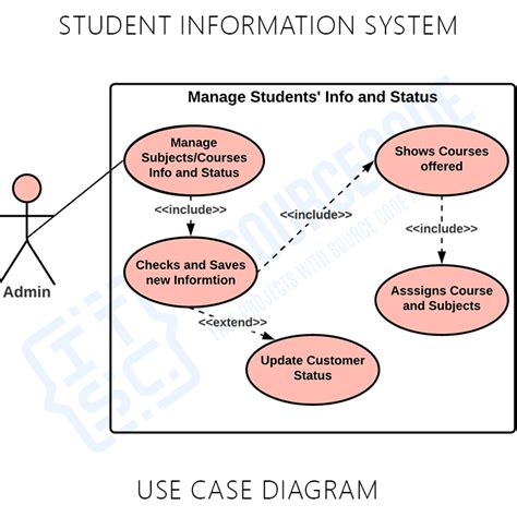 Use Case Diagram For Student Information System