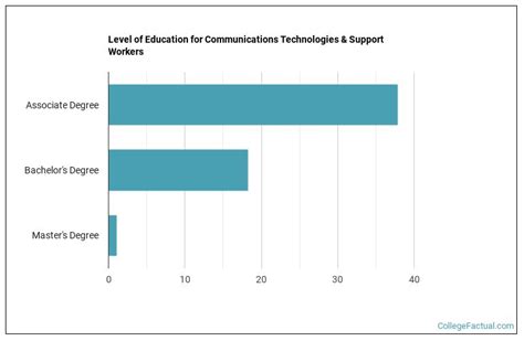 2023 Communications Technologysupport Degree Guide