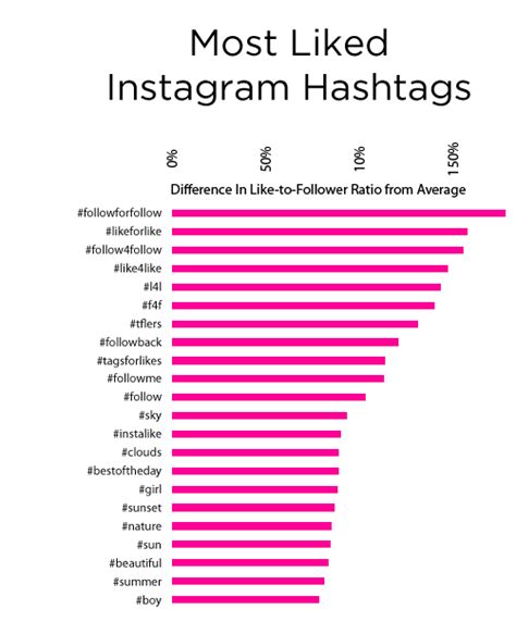 Hashtag To Get More Instagram Followers Get 1000 Free Ig Picture Likes
