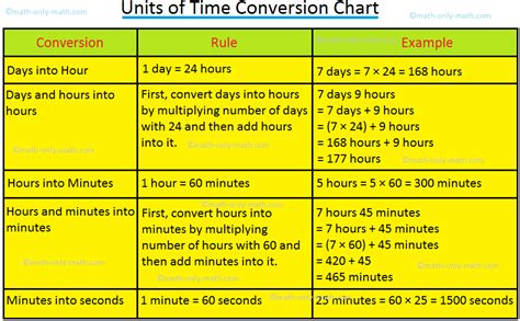 Time Conversion Table Chart