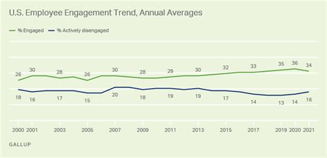 u s employee engagement drops for first year in a decade