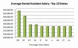 Images of Colorado Dental Hygiene Salary