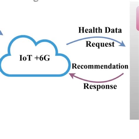 Ftdpm In Iot Based Health Monitoring Download Scientific Diagram