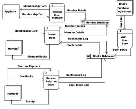 Diagram Alir Data DAD Atau Data Flow Diagram DFD Nickizoner