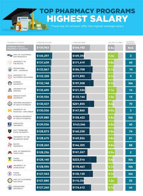 Sofis 2017 Pharmacy School Rankings Sofi