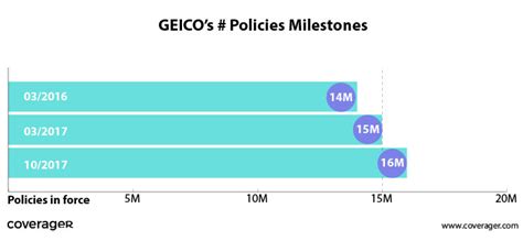 Geicos Celebrating 16m Policies