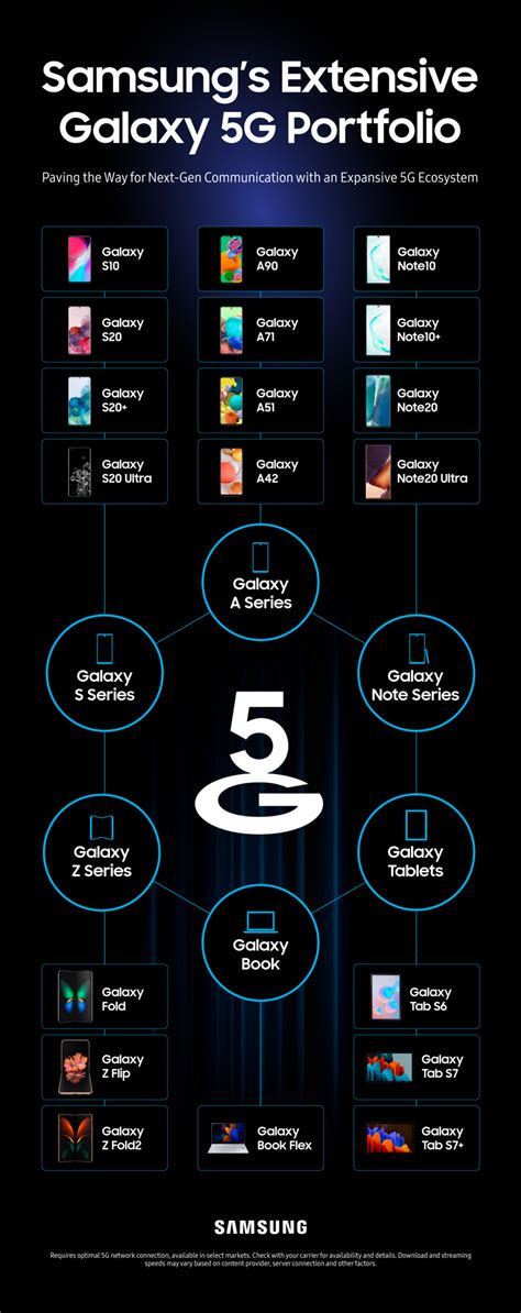 Infographic The Power Of 5g Up Close With Samsungs Expansive Line