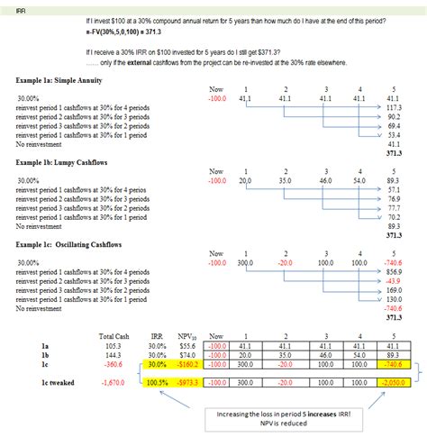 An Overview Of Using Npv And Irr In Excel For Evaluating Investment