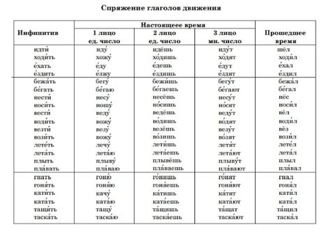 Verbs Of Motion In Russianoral And Written Exercises