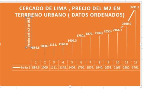 Cercado De Lima Precio Del Terreno Urbano En Metros Cuadrados Blog