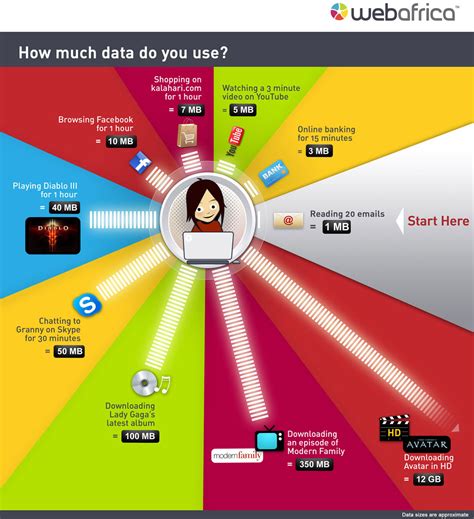 How much Internet bandwidth do you really need every month? | Webafrica ...