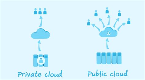 The Differences Between Public Cloud Private Cloud An