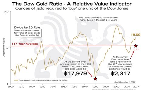 Dow Gold Ratio A Relative Value Indicator Bmg