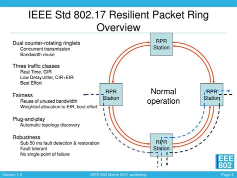 ppt ieee std 802 17 resilient packet ring rpr powerpoint presentation id 1105821