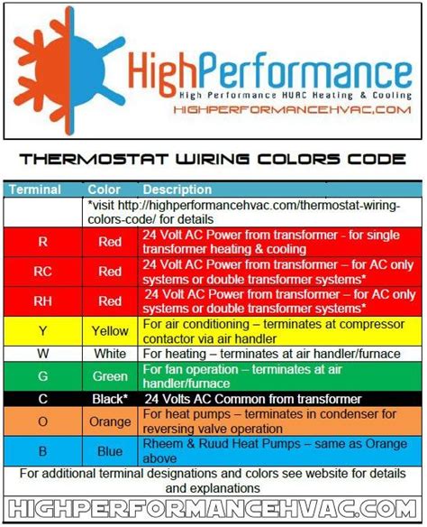 Thermostat wiring and wire color chart thermostat wiring colors code. Thermostat Wiring Colors Code | HVAC Control | Thermostat wiring, Thermostat, Hvac troubleshooting