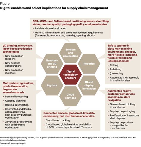 Figure out what areas in your company they will touch. Digital Supply Chain: 5 Benefits from the Rise of Digitization