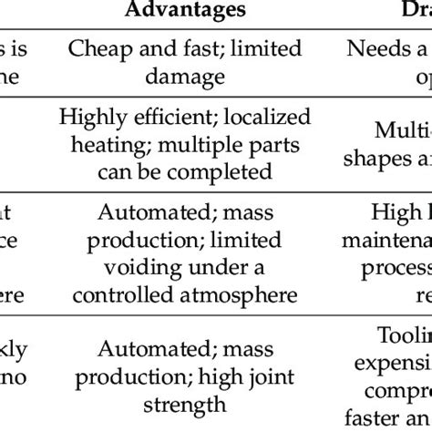 Overview Of Various Brazing Methods Their Advantages Drawbacks And