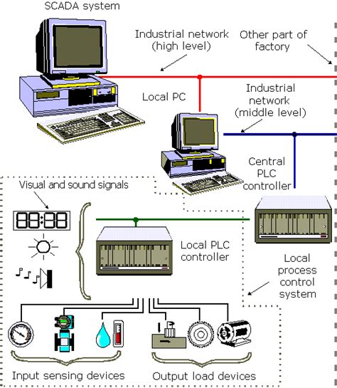 10 Introduction Process Control System Introduction To Plc Controllers