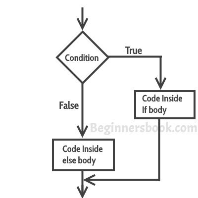 Decision making in c/c++ helps to write decision driven statements and execute a particular set of code based on certain conditions. If else Statement in C++