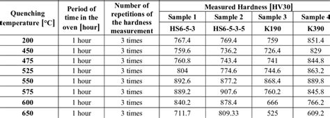 Quenching Temperature Scale And Hardness Measured At Each Temperature