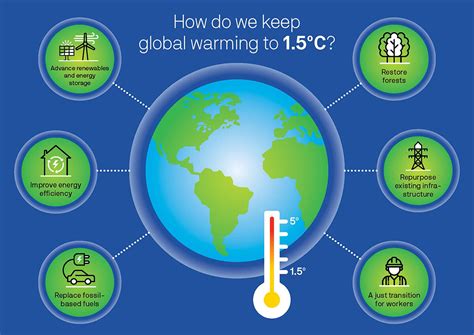 How To Solve The Problem In Climate Change