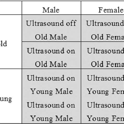 A 2 3 2 3 2 Factorial Design Showing Three Factors Sex Male Versus Download Scientific