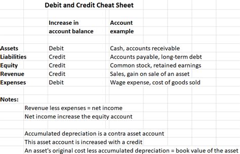 Liabilities, revenues and equity accounts have a natural credit balance. Debit vs credit | LaptrinhX