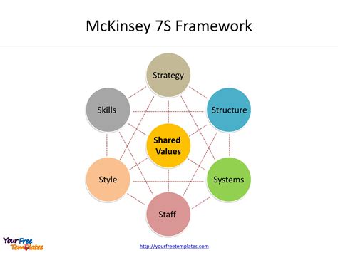 Mckinsey 7s Model The 7s Framework Explained Sm