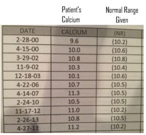 The reference range for albumin. Normal Blood Calcium Levels - Adjusted for Patient's Age