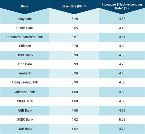 We've researched more than two dozen personal loan options and compared their interest rates, fees, qualification requirements, and other features. Base Rate vs BLR in Malaysia: How Does BR Work? | Malaysia ...
