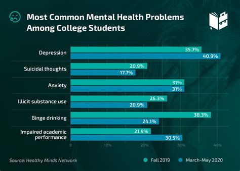 31 Alarming College Student Mental Health Statistics Whattobecome