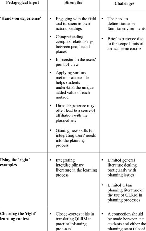 An overview of qualitative research methods. Qualitative research methods pedagogy for planners ...